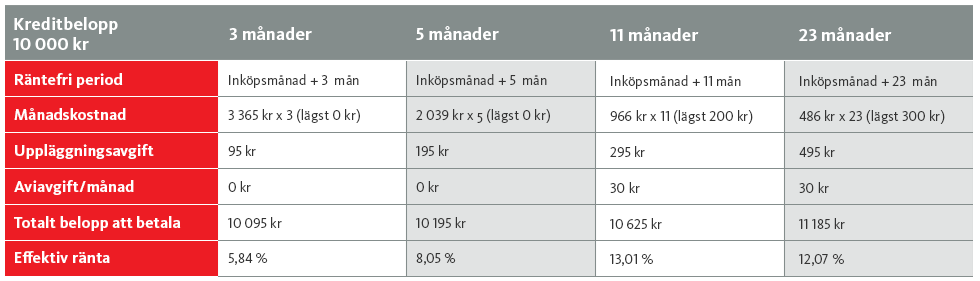 Tabell med exempel på delbetaling