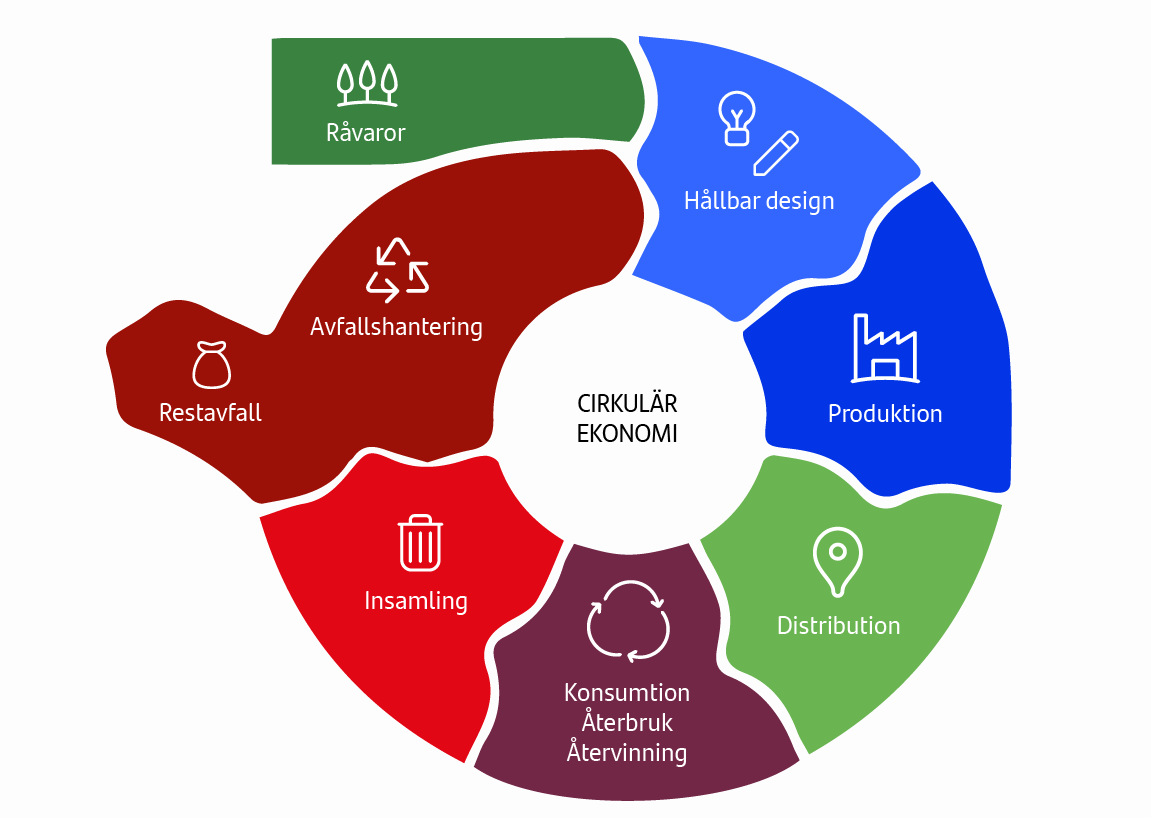 Infografik om cirkulär ekonomi, som visar en loop av produktion, konsumption, återvinning och återanvändning för minskat avfall och hållbar resursanvändning.